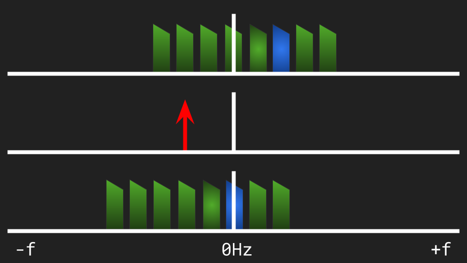 Figura 5: De cima para baixo: 1) Espectro complexo de um sinal captado pelo SDR, contendo diversos canais, com o canal de interesse em azul. 2) Portadora complexa negativo. 3) Espectro do sinal demodulado, com o canal de interesse sobre f=0 (banda-base).