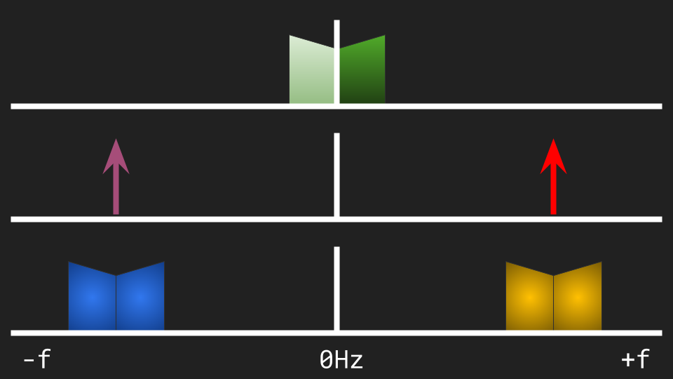 Figura 4: De cima para baixo: 1) Espectro de um sinal real. 2) Espectro de uma portadora real. 3) Espectro do sinal modulado, simétrico e em duplicata.