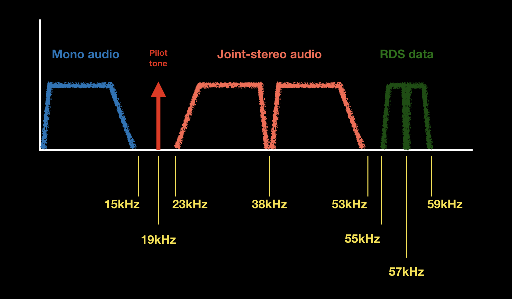 Figure 5: Typical content of "audio" from a stereo FM station