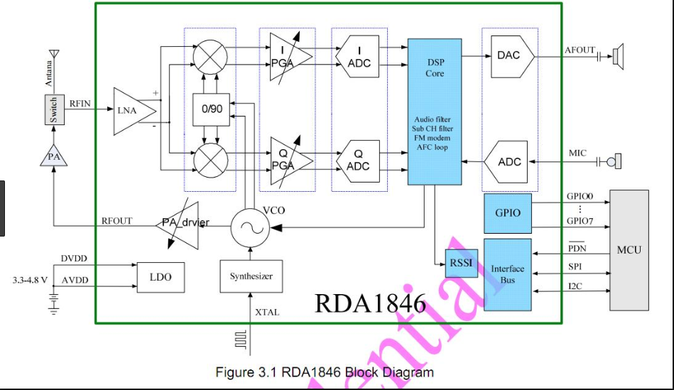 Figure 4: Block diagram of RDA1846 ASIC, often used in FM walkie-talkies, low-cost ham HTs, ham mobiles, APRS trackers, etc.
