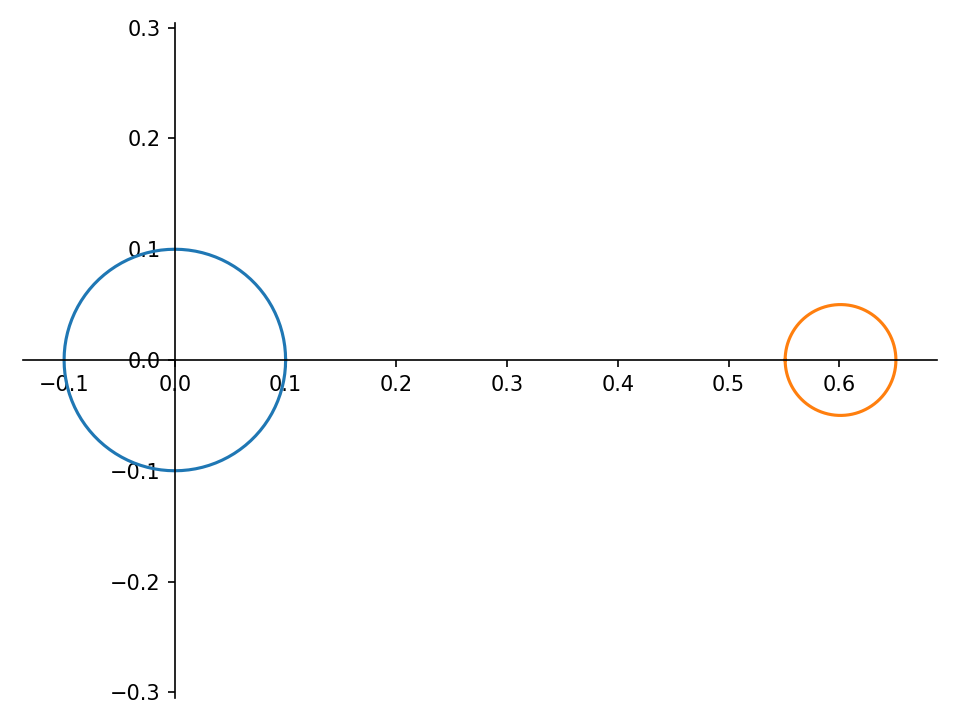 Figura 7: Valor absoluto de x ou |x|=0,1 em azul, e f(x) em laranja.