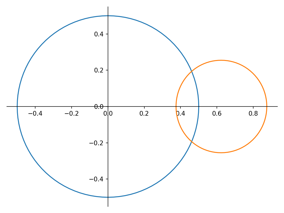 Figura 8: Valor absoluto de x ou |x|=0,5 em azul, e f(x) em laranja.