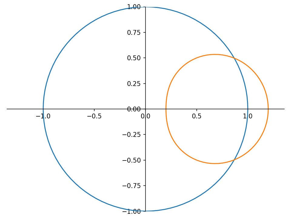 Figure 9: |x|=1 in blue, f(x) in orange.