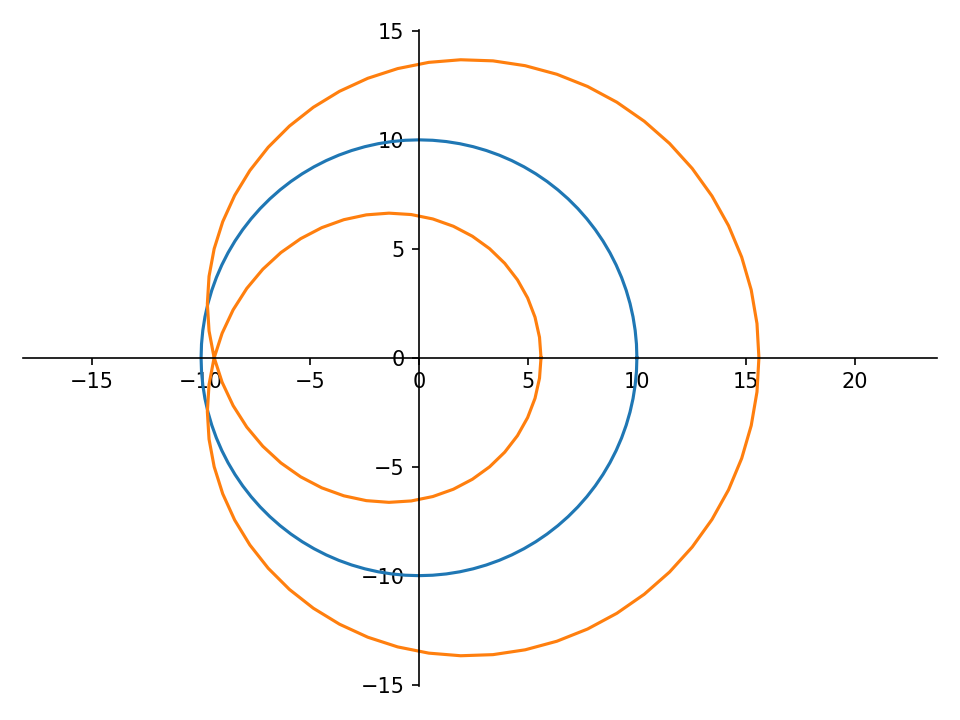 Figura 11: Valor absoluto de x ou |x|=10 em azul, e f(x) em laranja.