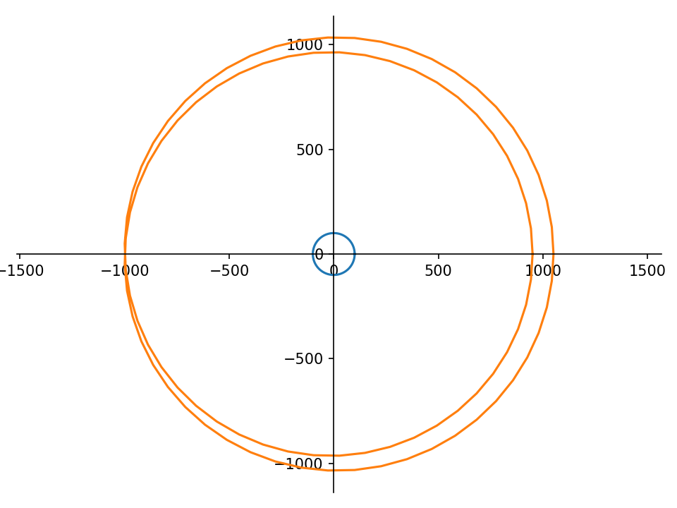Figura 12: Valor absoluto de x ou |x|=100 em azul, e f(x) em laranja.