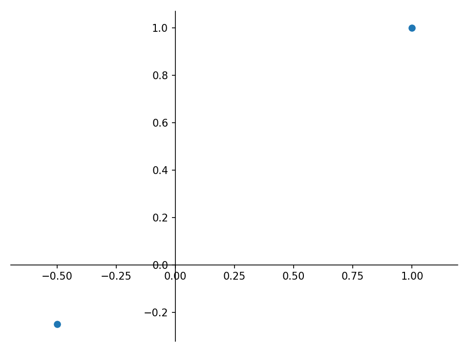Figure 2: Numbers 1+1i and -0.5-0.25i plotted on a Cartesian plane.