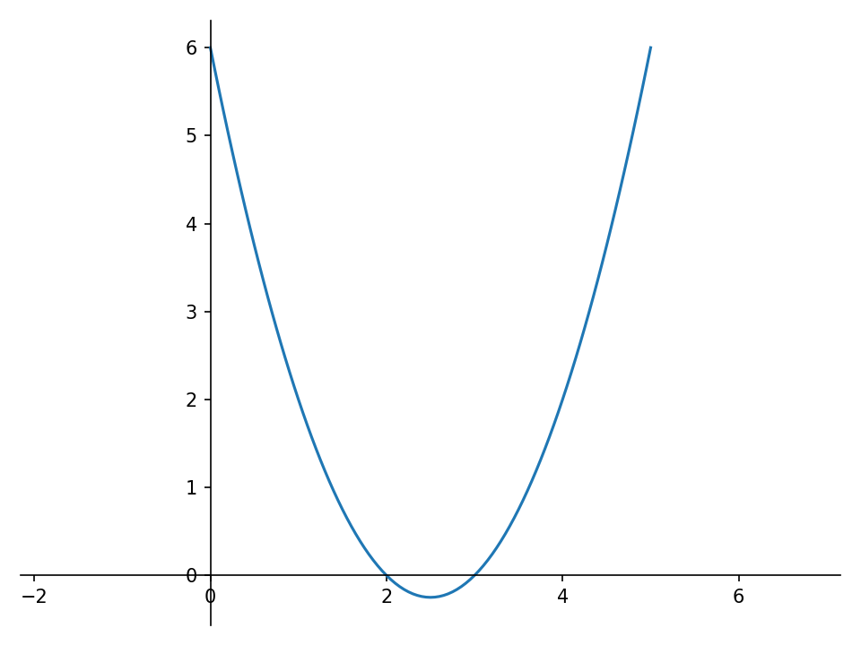 Figura 1: Curva de um polinômio quadrático, formando a tradicional parábola. O eixo X é a variável independente, o eixo Y é o resultado da função polinominal f(x). Note que f(2)=0 e f(3)=0.