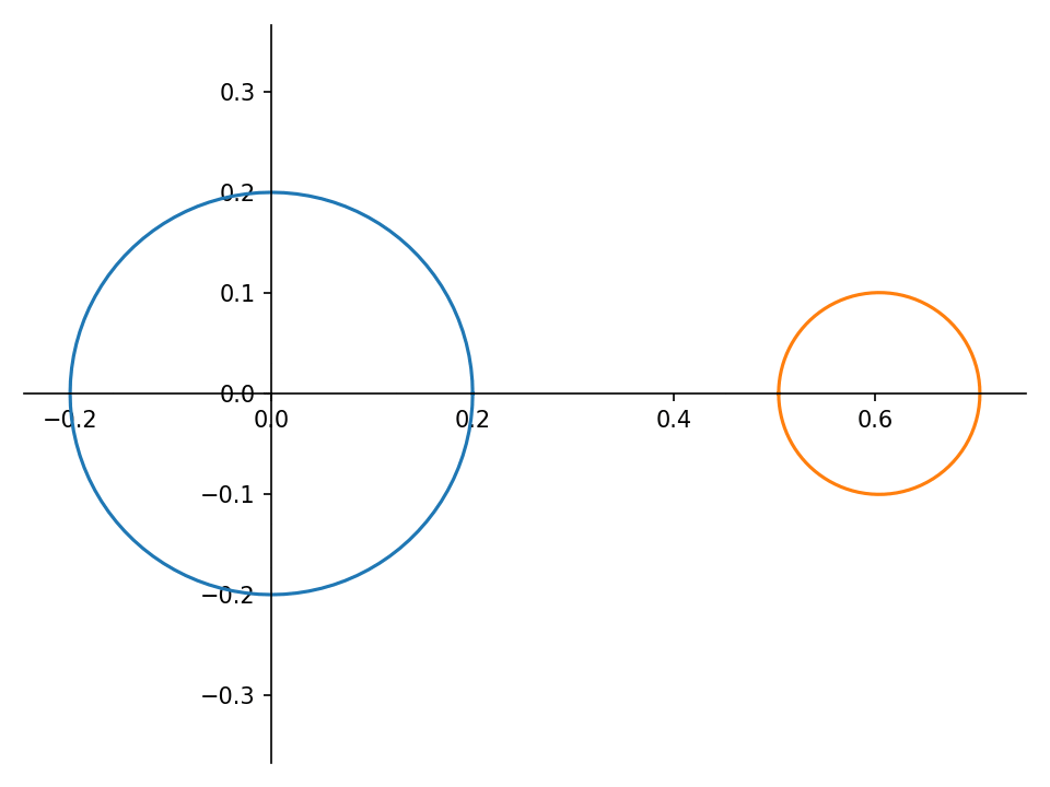 Figure 14: |x| in blue, f(x) in orange. The animation pauses at |x|=2 and |x|=3.
