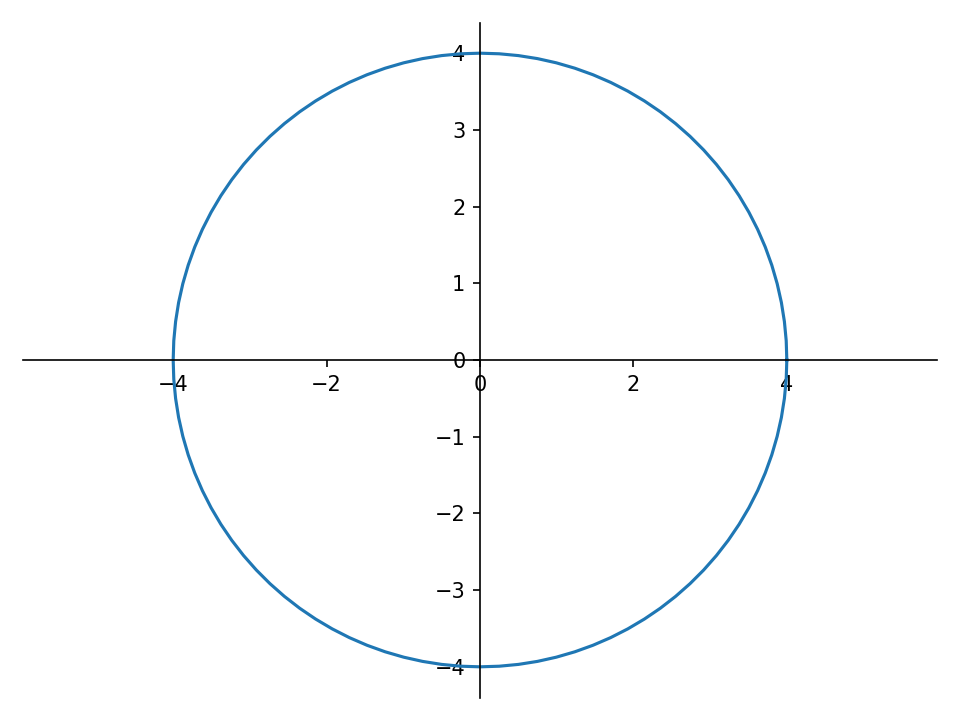 Figura 4: Números complexos de valor absoluto igual a 4. Como estão bem distribuídos e próximos uns dos outros, formam uma curva, no caso um círculo.