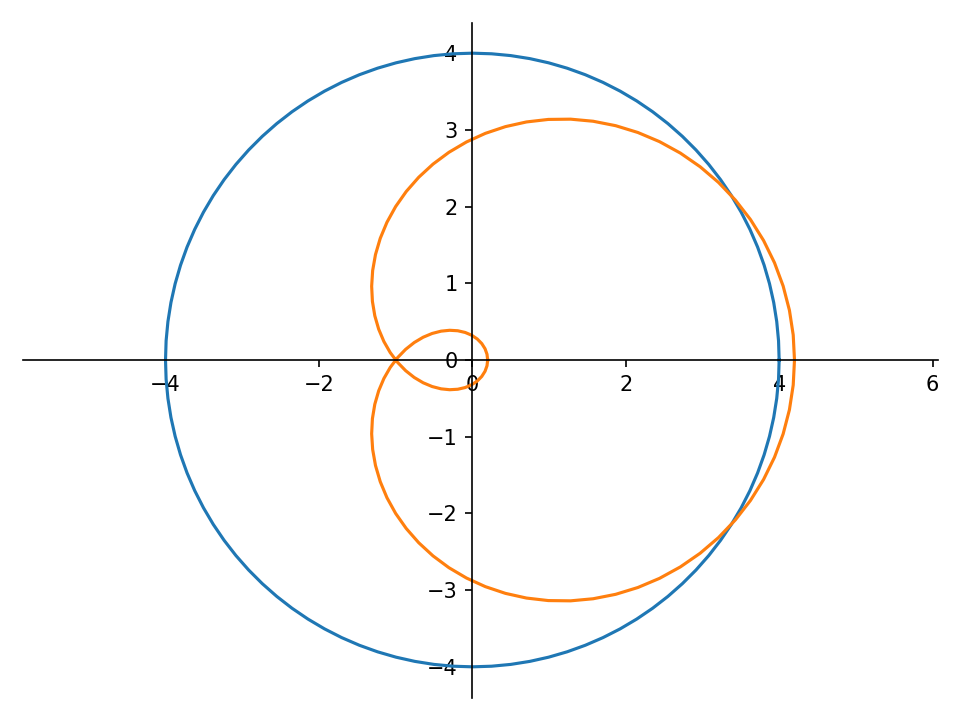 Figura 6: Números complexos de valor absoluto igual a 4, em azul; e uma função polinominal quadrática desses números, em laranja.