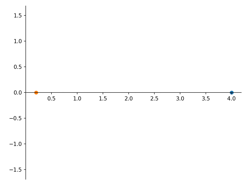 Figura 5: Alguns números complexos de valor absoluto igual a 4, em azul; e uma função polinominal quadrática desses números, em laranja.
