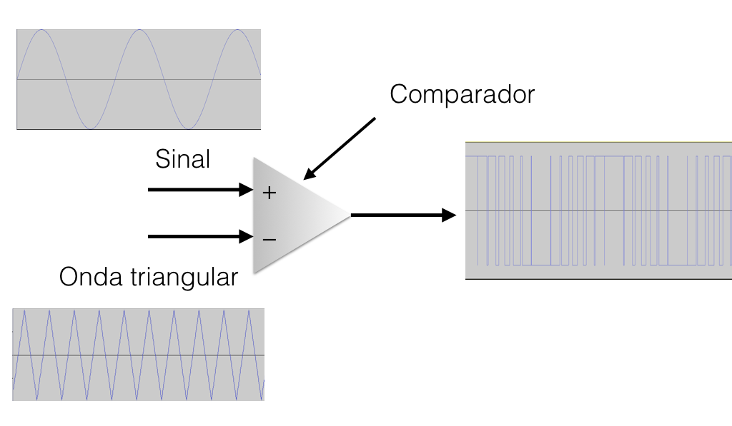 Figura 5: Amplificador classe D, fase de codificação